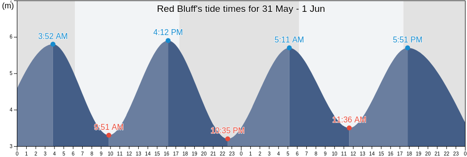 Red Bluff, Broome, Western Australia, Australia tide chart