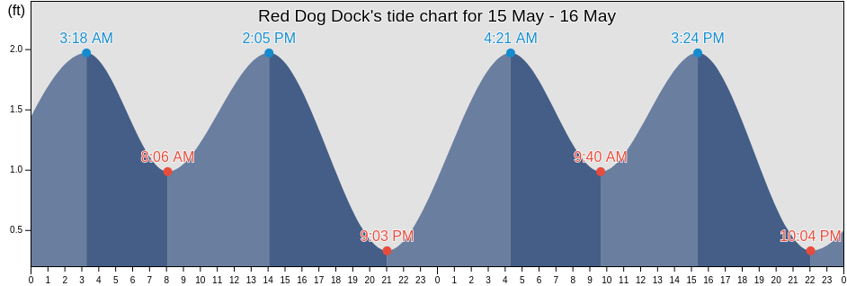 Red Dog Dock, Northwest Arctic Borough, Alaska, United States tide chart