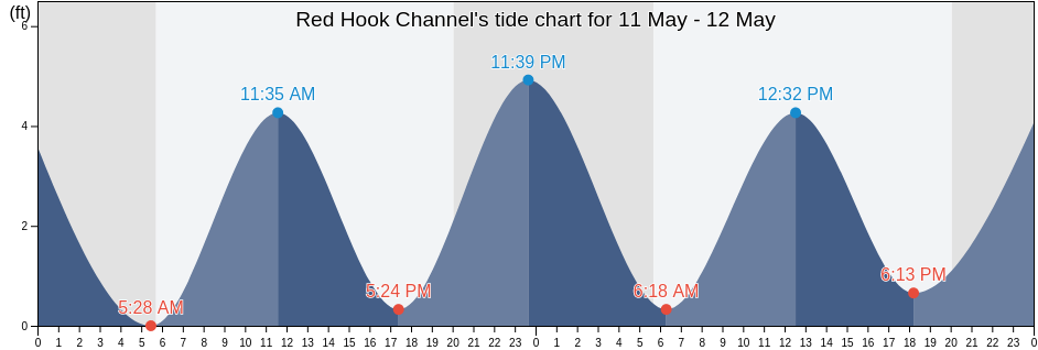 Red Hook Channel, Kings County, New York, United States tide chart