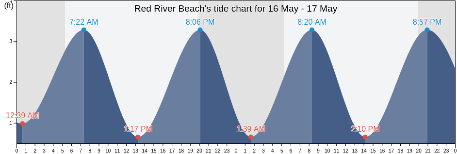 Red River Beach, Barnstable County, Massachusetts, United States tide chart