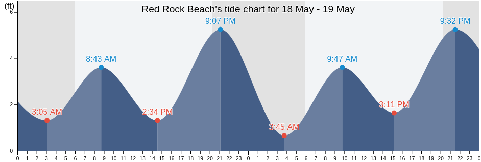 Red Rock Beach, Marin County, California, United States tide chart