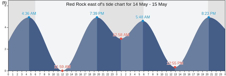 Red Rock east of, City and County of San Francisco, California, United States tide chart