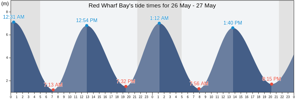 Red Wharf Bay, Wales, United Kingdom tide chart