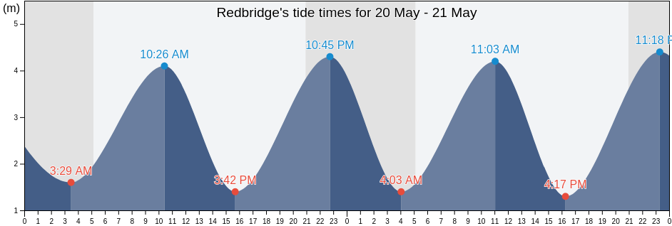 Redbridge, Southampton, England, United Kingdom tide chart
