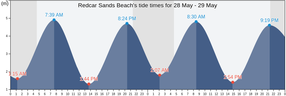 Redcar Sands Beach, Redcar and Cleveland, England, United Kingdom tide chart