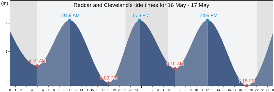 Redcar and Cleveland, England, United Kingdom tide chart