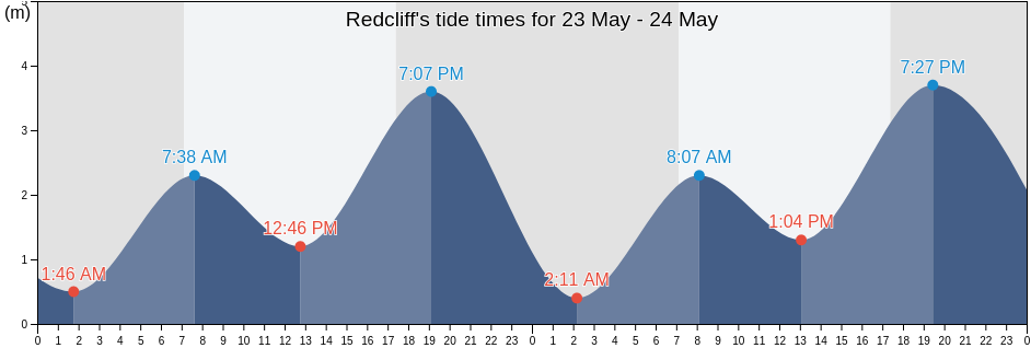 Redcliff, Mount Remarkable, South Australia, Australia tide chart