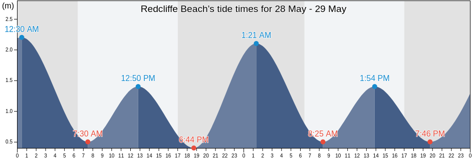 Redcliffe Beach, Queensland, Australia tide chart