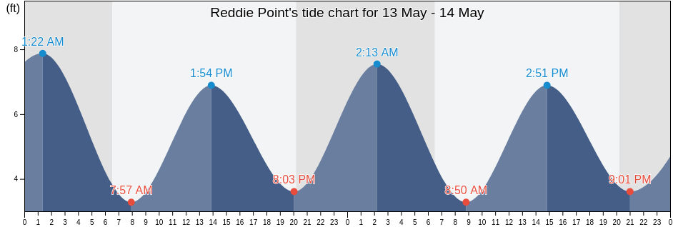 Reddie Point, Duval County, Florida, United States tide chart