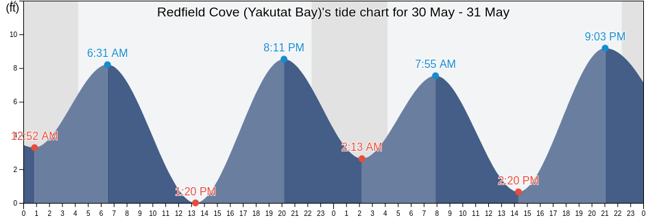 Redfield Cove (Yakutat Bay), Yakutat City and Borough, Alaska, United States tide chart