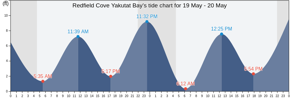 Redfield Cove Yakutat Bay, Yakutat City and Borough, Alaska, United States tide chart