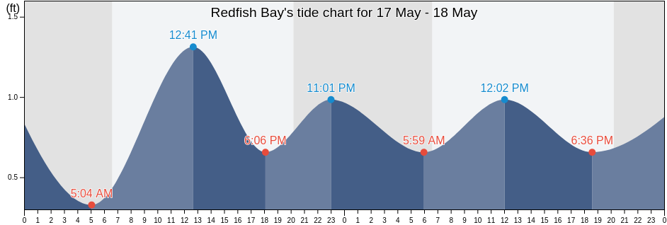 Redfish Bay, Nueces County, Texas, United States tide chart