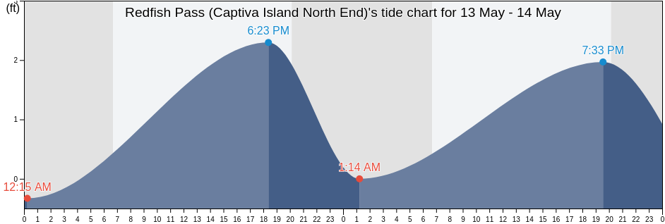 Redfish Pass (Captiva Island North End), Lee County, Florida, United States tide chart