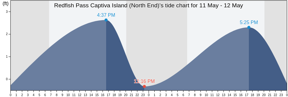 Redfish Pass Captiva Island (North End), Lee County, Florida, United States tide chart