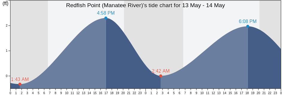 Redfish Point (Manatee River), Manatee County, Florida, United States tide chart