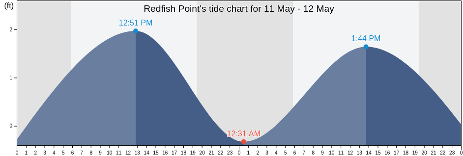 Redfish Point, Bay County, Florida, United States tide chart