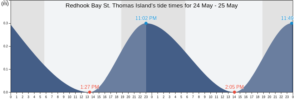 Redhook Bay St. Thomas Island, East End, Saint Thomas Island, U.S. Virgin Islands tide chart