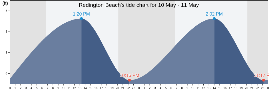 Redington Beach, Pinellas County, Florida, United States tide chart