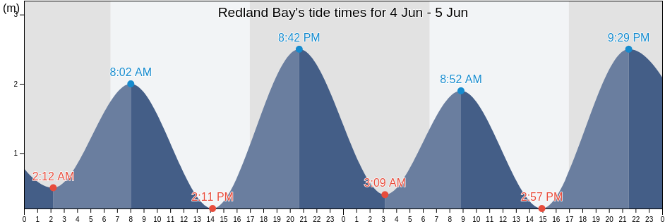 Redland Bay, Redland, Queensland, Australia tide chart