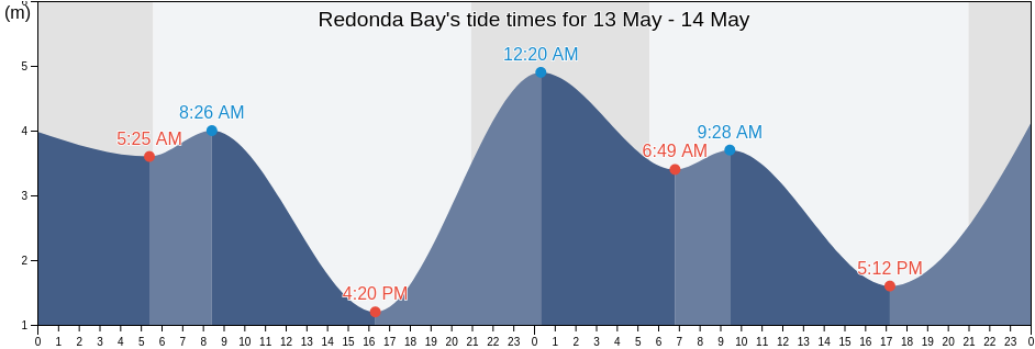 Redonda Bay, Powell River Regional District, British Columbia, Canada tide chart