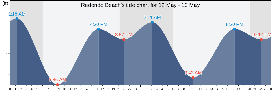 Redondo Beach, San Mateo County, California, United States tide chart