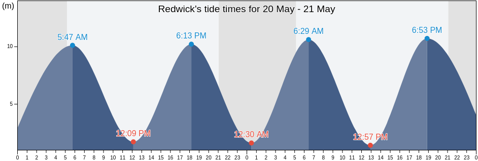 Redwick, Newport, Wales, United Kingdom tide chart