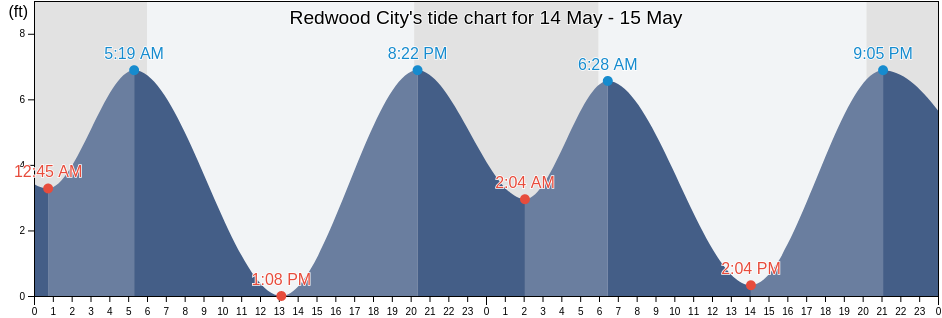 Redwood City, San Mateo County, California, United States tide chart