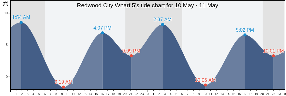 Redwood City Wharf 5, San Mateo County, California, United States tide chart