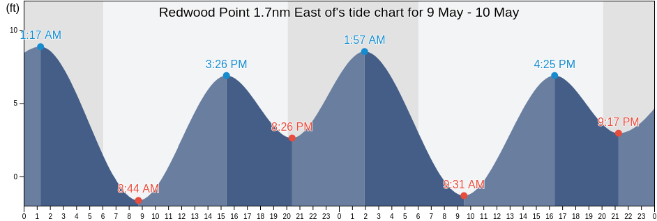 Redwood Point 1.7nm East of, San Mateo County, California, United States tide chart