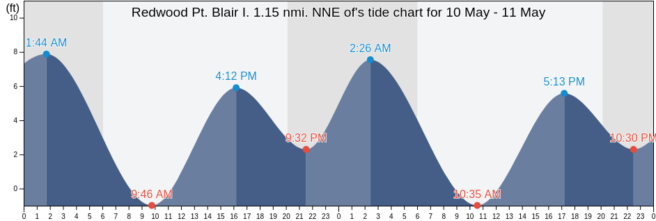 Redwood Pt. Blair I. 1.15 nmi. NNE of, San Mateo County, California, United States tide chart