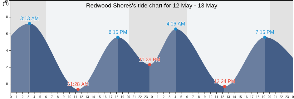 Redwood Shores, San Mateo County, California, United States tide chart