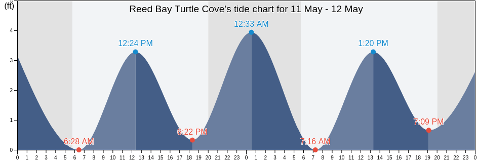 Reed Bay Turtle Cove, Atlantic County, New Jersey, United States tide chart