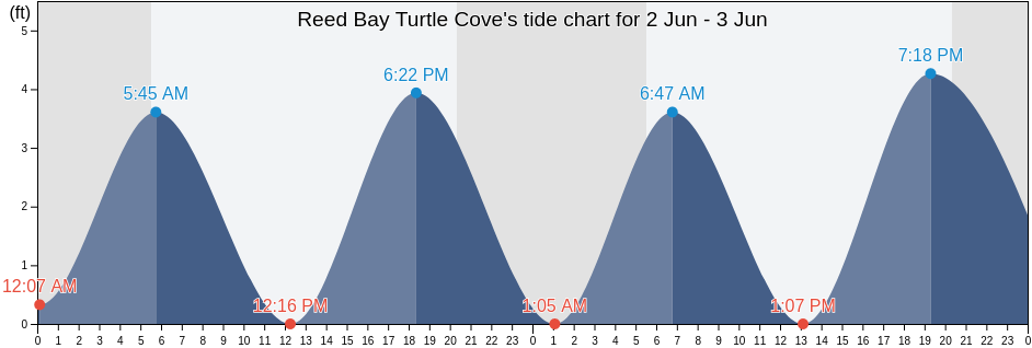 Reed Bay Turtle Cove, Atlantic County, New Jersey, United States tide chart