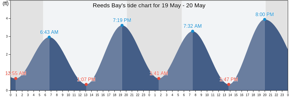 Reeds Bay, Atlantic County, New Jersey, United States tide chart