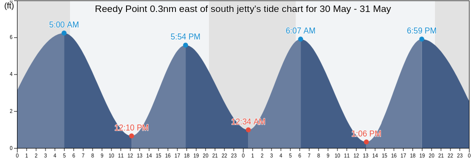 Reedy Point 0.3nm east of south jetty, New Castle County, Delaware, United States tide chart
