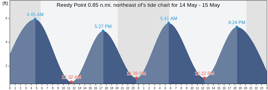 Reedy Point 0.85 n.mi. northeast of, New Castle County, Delaware, United States tide chart