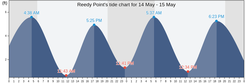 Reedy Point, New Castle County, Delaware, United States tide chart