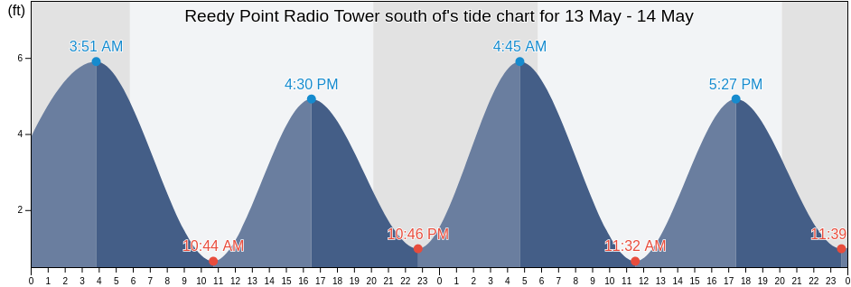 Reedy Point Radio Tower south of, New Castle County, Delaware, United States tide chart
