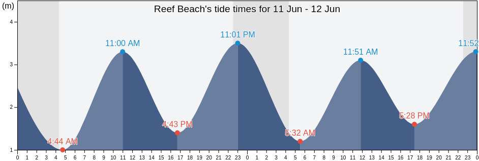 Reef Beach, Eilean Siar, Scotland, United Kingdom tide chart