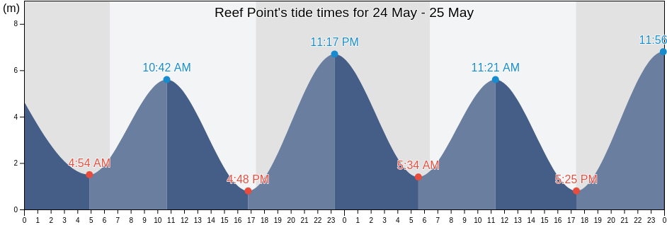 Reef Point, Queensland, Australia tide chart