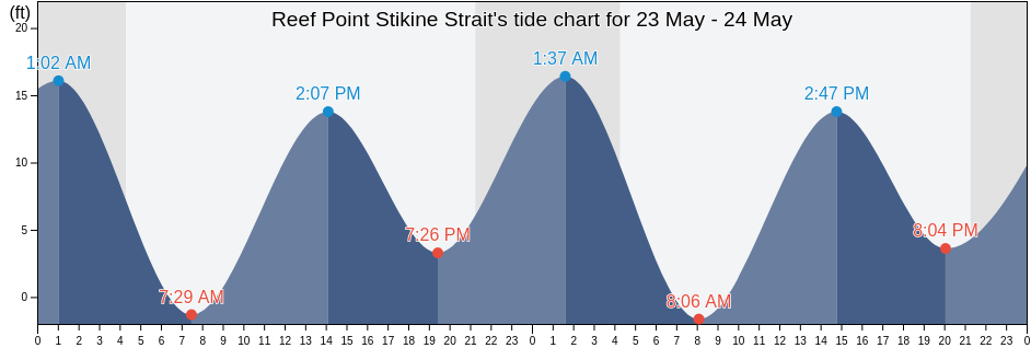 Reef Point Stikine Strait, City and Borough of Wrangell, Alaska, United States tide chart