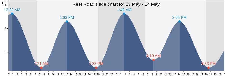 Reef Road, Palm Beach County, Florida, United States tide chart