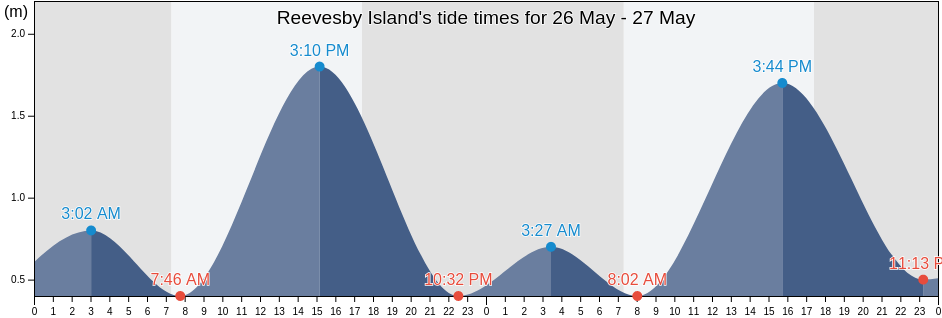 Reevesby Island, Tumby Bay, South Australia, Australia tide chart