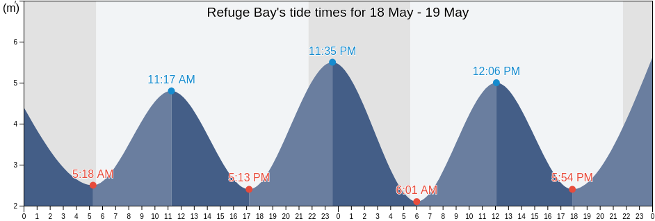 Refuge Bay, British Columbia, Canada tide chart