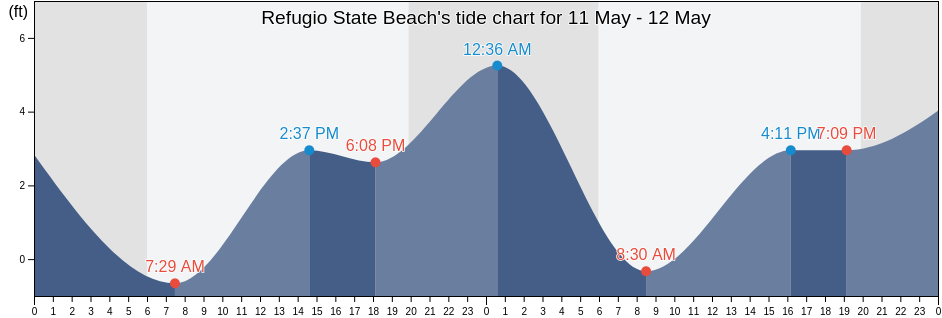 Refugio State Beach, Santa Barbara County, California, United States tide chart