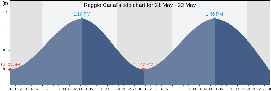 Reggio Canal, Saint Bernard Parish, Louisiana, United States tide chart
