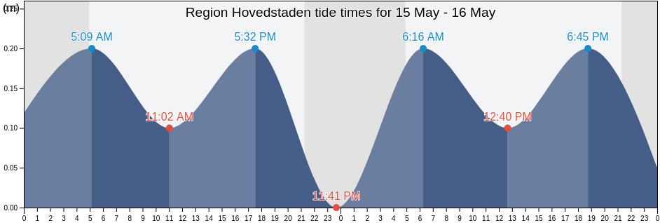 Region Hovedstaden, Denmark tide chart