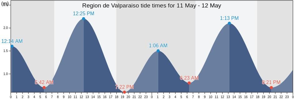Region de Valparaiso, Chile tide chart