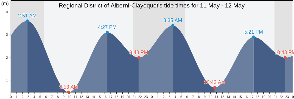 Regional District of Alberni-Clayoquot, British Columbia, Canada tide chart