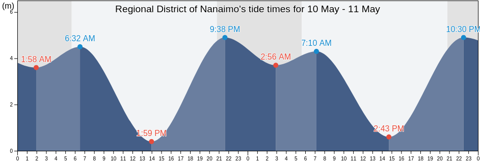 Regional District of Nanaimo, British Columbia, Canada tide chart